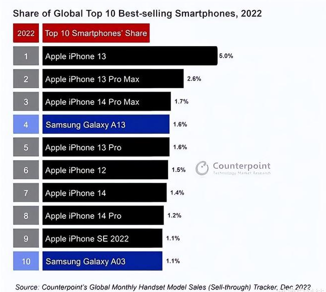 扬州苹果维修分享:为什么iPhone14的销量不如iPhone13? 