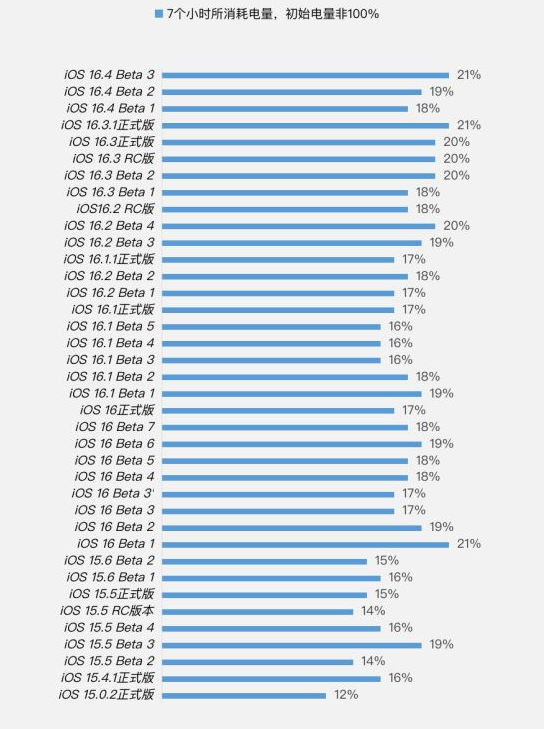 扬州苹果手机维修分享iOS 16.4 Beta 3续航跑分等测试结果汇总 
