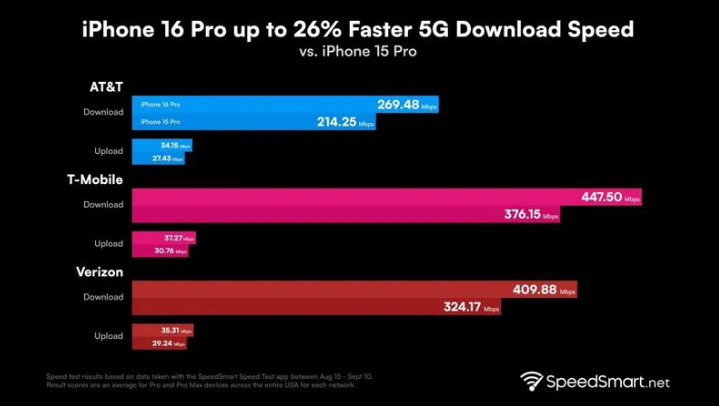 扬州苹果手机维修分享iPhone 16 Pro 系列的 5G 速度 