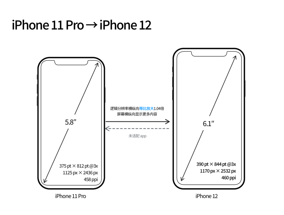 扬州苹果手机维修分享iPhone 12 mini 和 iPhone 12 Pro 的尺寸变化会改变显示内容吗 