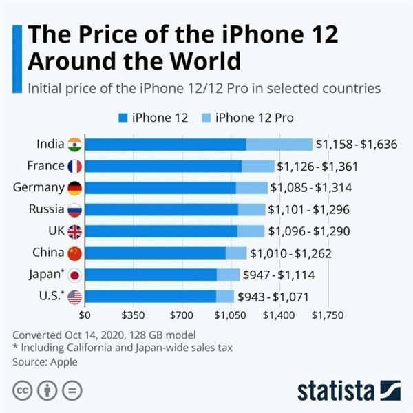 扬州苹果手机维修分享哪个购买iPhone 12/12 Pro更便宜 